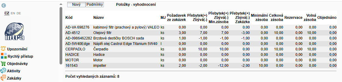 vedeni skladu vyhodnoceni zasob